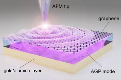 Нано-наконечник с лазерной подсветкой возбуждает акустический графеновый плазмон