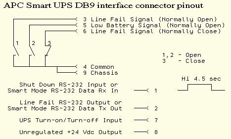 APC Smart UPS DB9 interface connector pinout