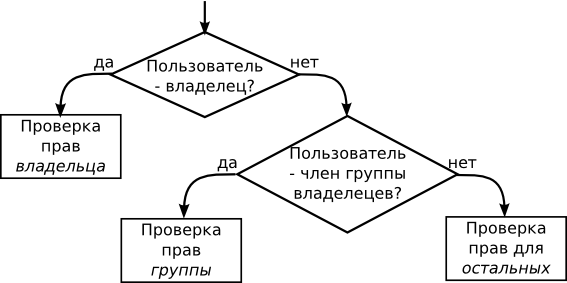 Последовательнось проверки прав доступа в UNIX