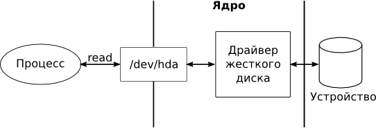 Взаимодействие с устройством через файл