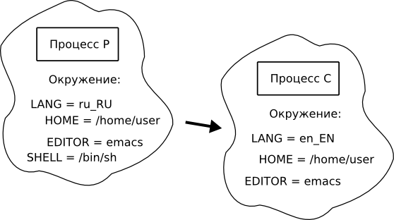 Наследование переменных окружения