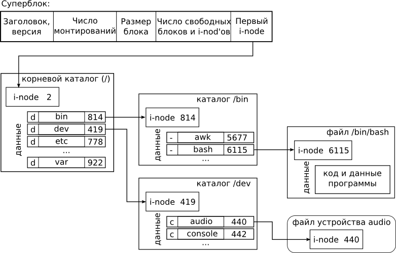 Индексная файловая система UNIX