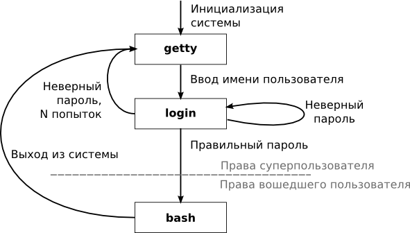 Регистрация пользователя в системе