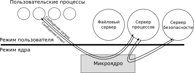 Структура операционной системы с микроядром