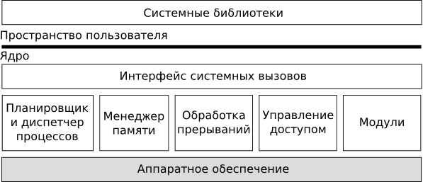 Структура монолитного ядра операционной системы