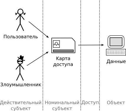 Объект и субъект безопасности