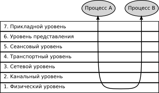 Уровни ISO OSI