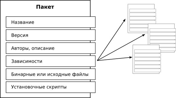 Основные составляющие пакета