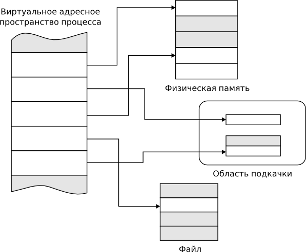 Размещение страниц виртуальной памяти