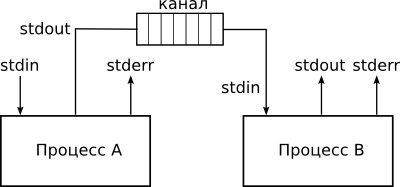 Неименованный канал между двумя процессами