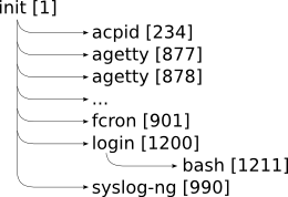 Пример иерархии процессов в UNIX