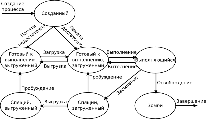 Состояния процесса в UNIX