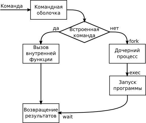 Запуск команды оболочкой