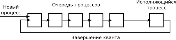 Схема планирования с кольцевой очередью