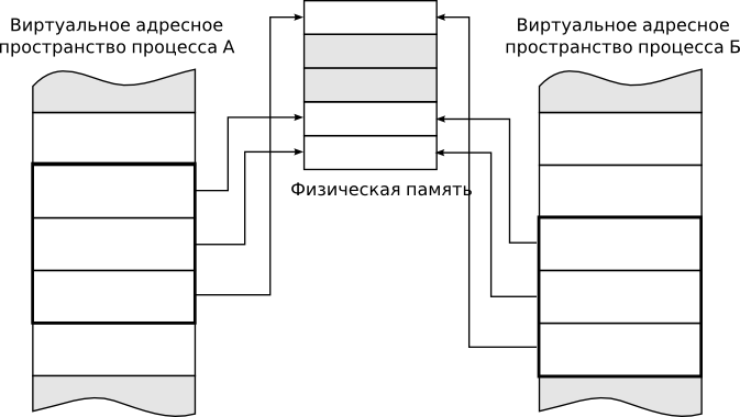 Разделяемая память