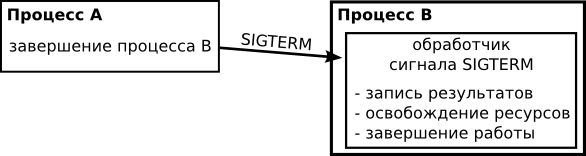 Пример использования сигнала SIGTERM