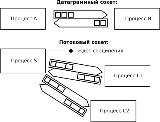 Датаграммный и потоковый сокеты