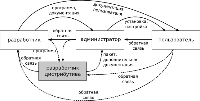 Этапы создания и использования ПО