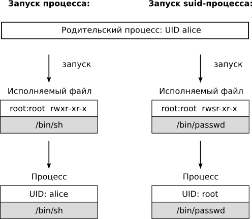 Подмена идентификатора процесса