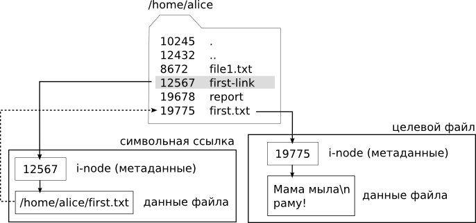 Пример символьной ссылки