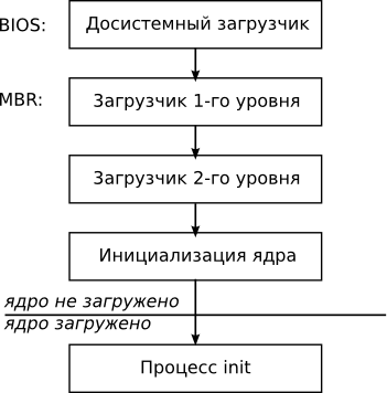 Этапы загрузки ОС UNIX