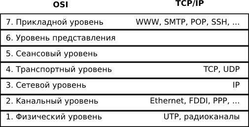 Соответствие стека TCP/IP модели OSI