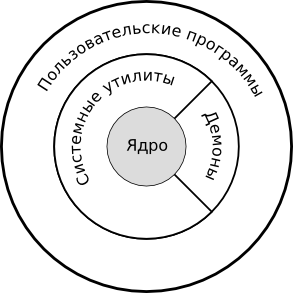 Архитектура операционной системы UNIX