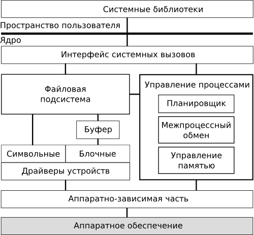 Ядро операционной системы UNIX