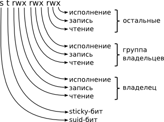 Базовые права доступа в UNIX