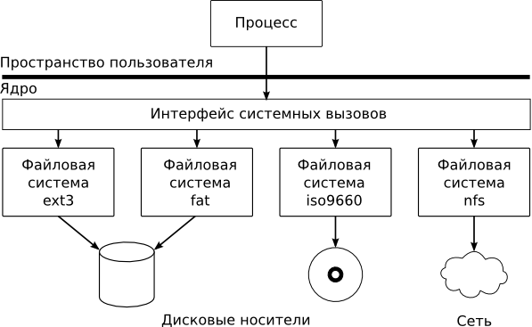 Виртуальная файловая система