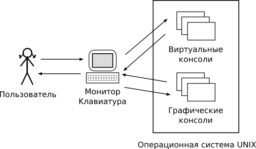 Виртуальные и графические консоли