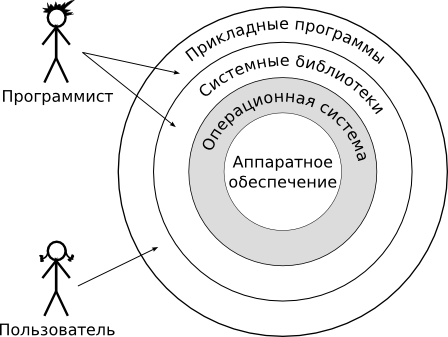 Уровни вычислительной системы