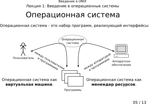 Презентация 1-05: Операционная система