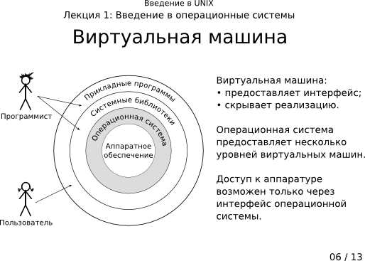 Презентация 1-06: виртуальная машина