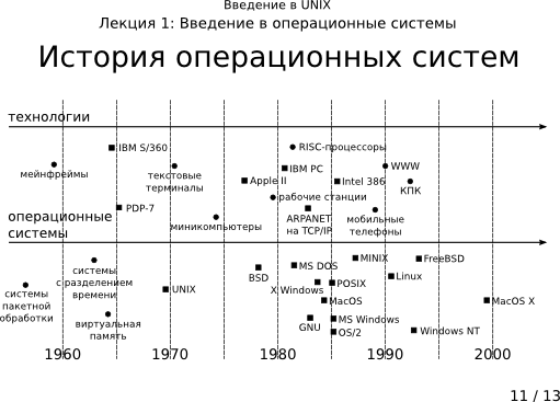 Презентация 1-11: история операционных систем