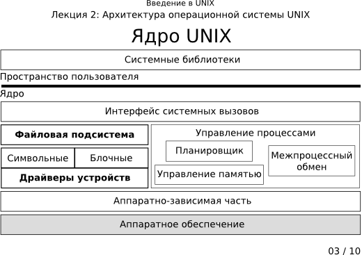 Презентация 2-03: ядро UNIX