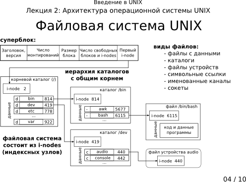 Презентация 2-04: файловая система UNIX
