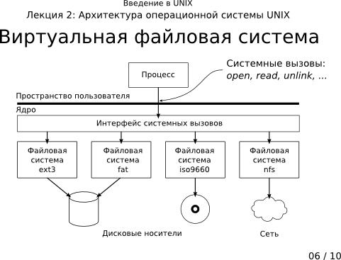 Презентация 2-06: виртуальная файловая система