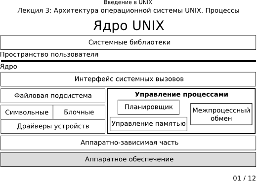 Презентация 3-01: ядро UNIX