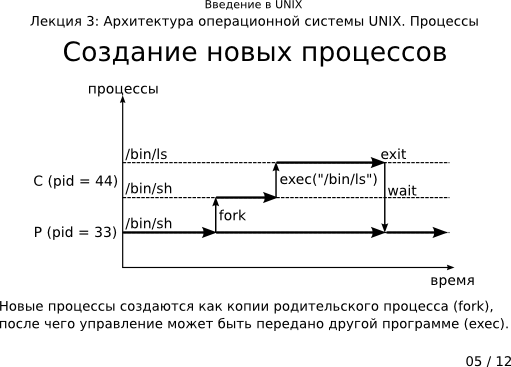 Презентация 3-05: создание новых процессов