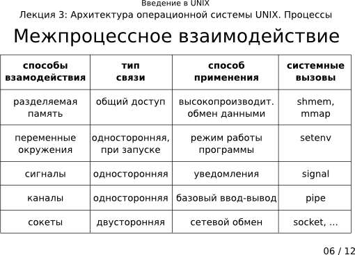 Презентация 3-06: межпроцессное взаимодействие