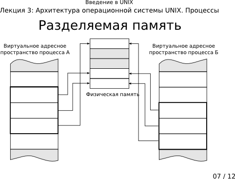 Презентация 3-07: разделяемая память