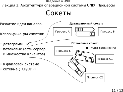 Презентация 3-11: сокеты