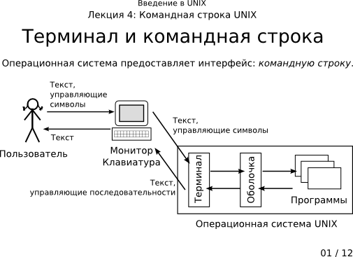 Презентация 4-01: терминал и командная строка