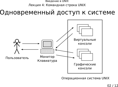 Презентация 4-02: одновременный доступ к системе