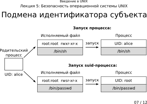 Презентация 5-07: подмена идентификатора процесса