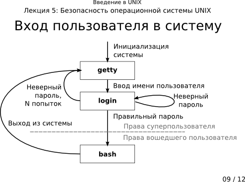 Презентация 5-09: вход пользователя в систему