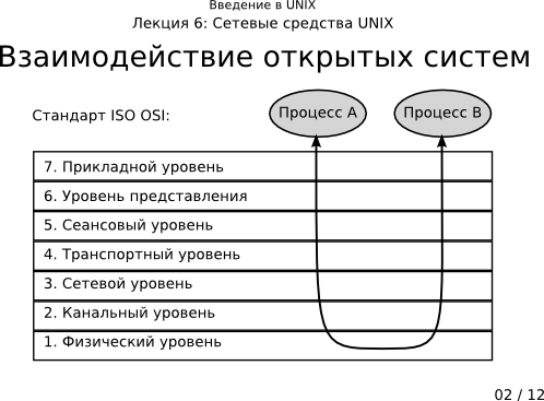 Презентация 6-02: взаимодействие открытых систем