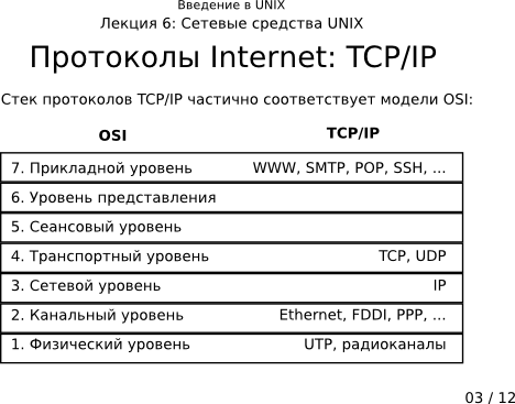 Презентация 6-03: протоколы Internet: TCP/IP