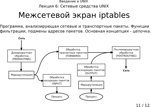 Презентация 6-11: межсетевой экран iptables